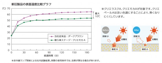 ウッドデッキの表面温度 夏のことも考えて選ぼう エクステリアのある暮らしブログ