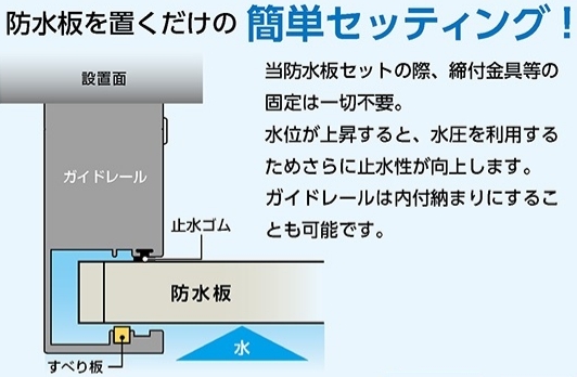 アルミ防水版オクダケ、設置はあっというまの１分！