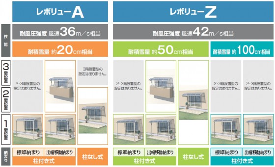 ７）三協アルミ 新テラス屋根 レボリューはほとんどの住宅にマッチした設置バリエーション