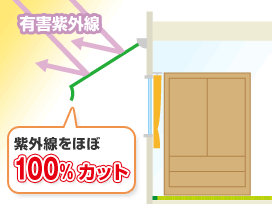 オーニングのキャンバス地が紫外線をカットします