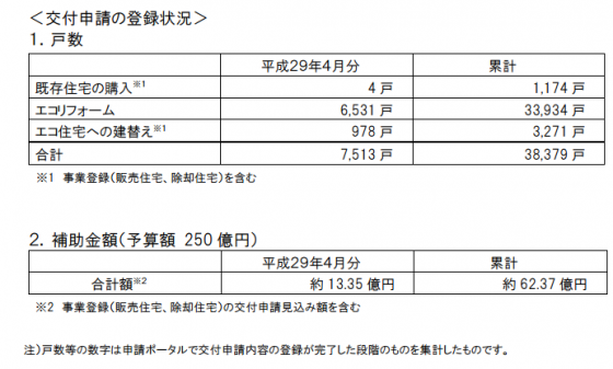 補助金予算（250.0億円）に対し４月末時点で　62.4億円　約24.9％の進捗