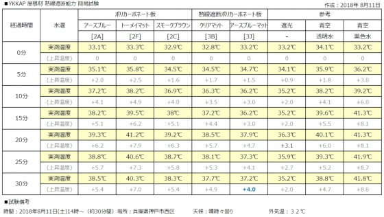 5分毎の温度変化記録（カーポート・テラスの屋根材「実力値」計測実験）