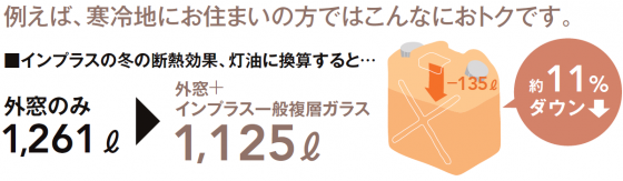 例えば、寒冷地にお住まいの方は内窓でこんなにおトクです。