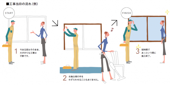 内窓は、スピード施工。1窓約1時間