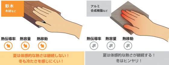 彩木が裸足でも熱くならないメカニズム