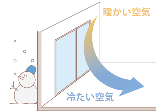 窓辺の寒さの原因は「コールドドラフト現象」