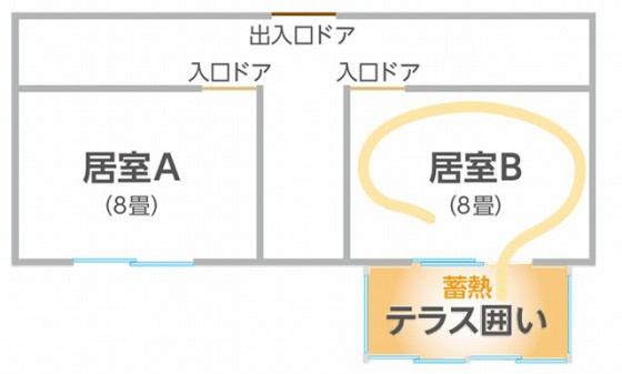サンルームで昼間の太陽光を蓄熱して暖かくなり、結露対策にも