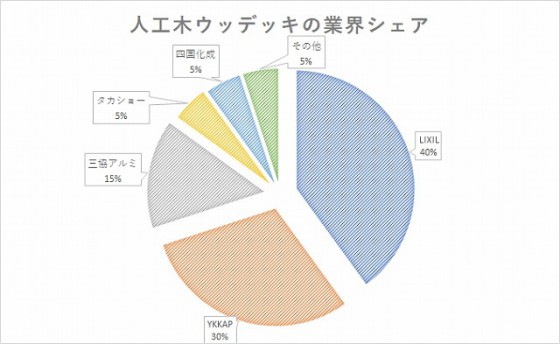 人工木ウッドデッキの販売シェア