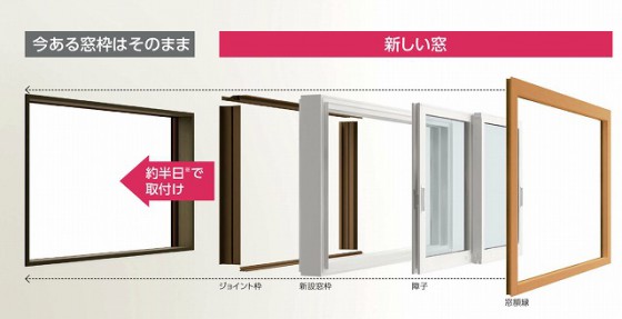 内窓で外の冷気を室内に入れない暖かくなり、結露対策