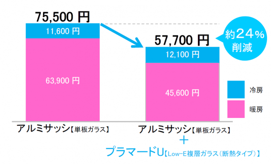 家の中で1番熱が流出する場所は窓