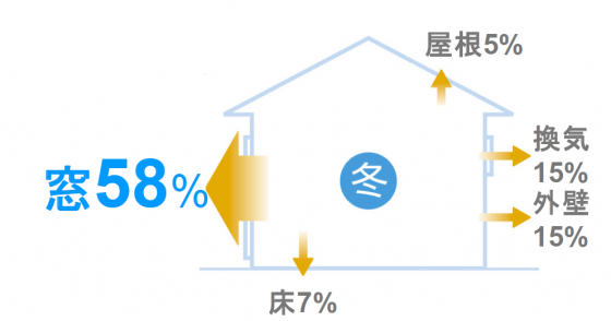 「省エネ建材で、快適な家、健康的な家」より