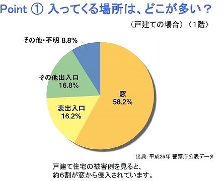 ２．侵入口で最も多いのが１階の窓。窓のガードが第一の防犯ポイント！