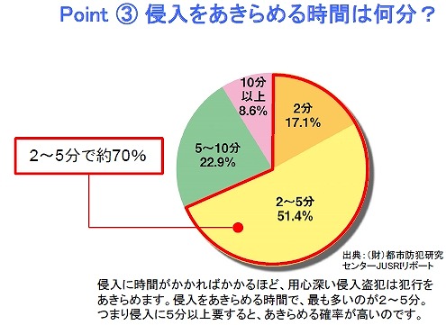 ３．「時間」がかかるほど、犯人は侵入をあきらめます。