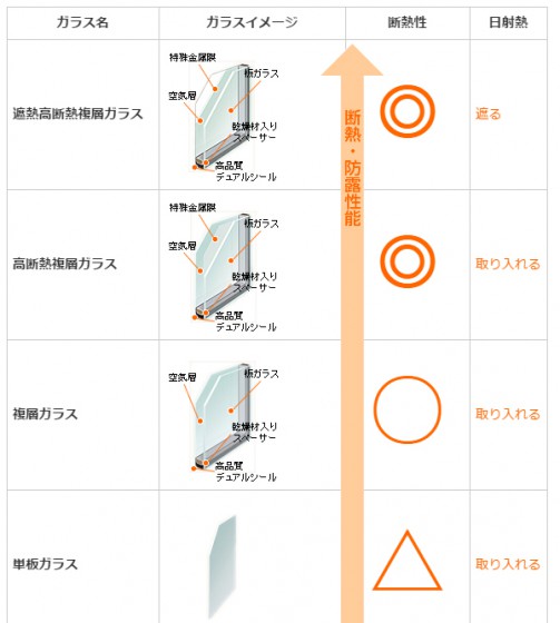 内窓のガラス材は数種類の中から選ぶことができます。