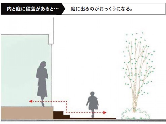 段差を乗り越えたり靴を履き替えたりする手間がかかり、お庭に出るのが億劫になることも・・・。