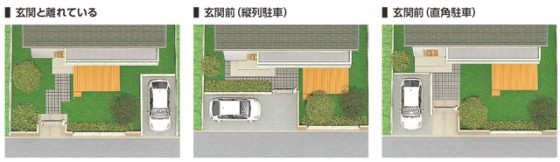 駐車スペースの位置によってカーポートの形状を検討する必要があります。建物との位置関係を確認しましょう。