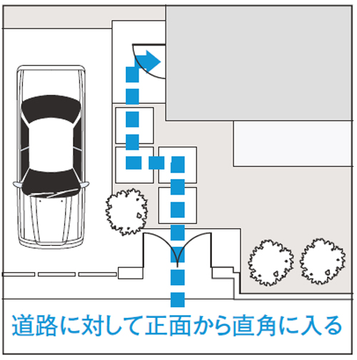 正面から直角に入るタイプの玄関アプローチ