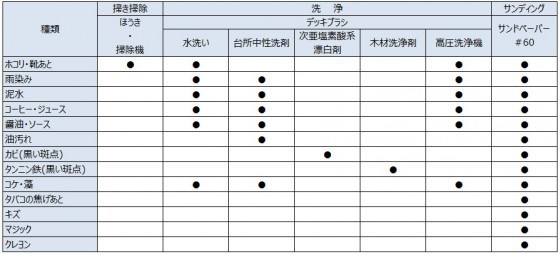 YKKAP リウッドデッキ200 お手入れ方法一覧