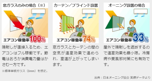 省エネにオーニング