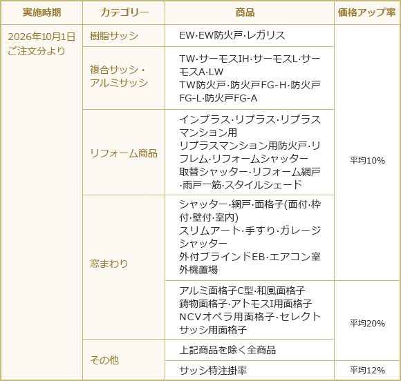 改定対象商品とメーカー希望小売価格の改定内容
